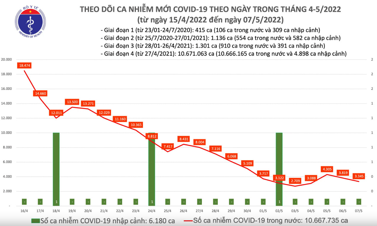 Biểu đồ số ca mắc COVID-19 tại Việt Nam đến ngày 7/5