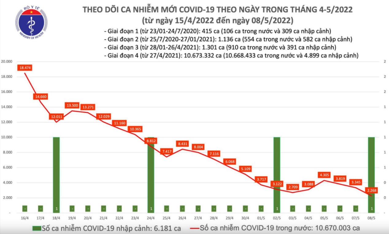 Biểu đồ số ca mắc COVID-19 tại Việt Nam đến ngày 8/5/2022