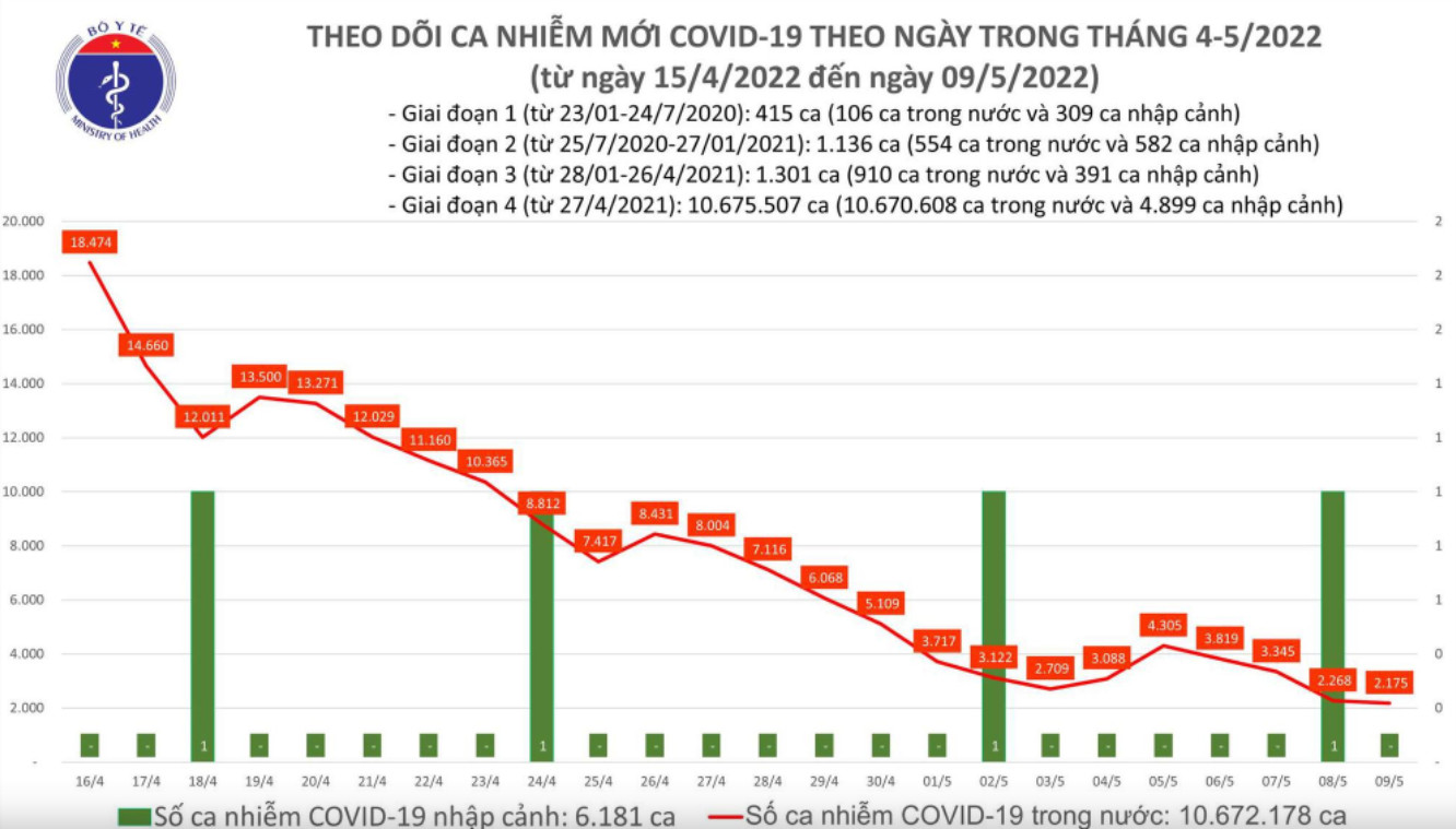 Biểu đồ số ca mắc COVID-19 tại Việt Nam đến ngày 9/5/2022