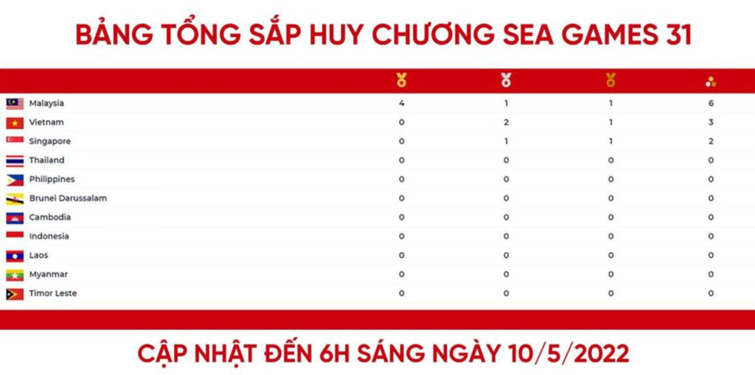 Bảng tổng sắp huy chương SEA Games 31 mới nhất: Việt Nam tạm đứng thứ 2