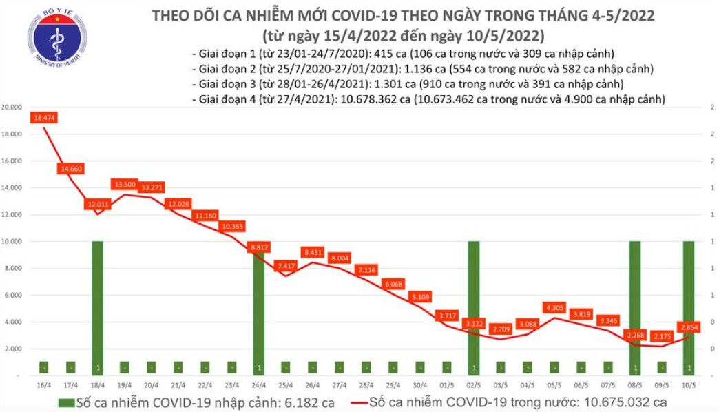 Biểu đồ số ca mắc COVID-19 tại Việt Nam đến chiều ngày 10/5