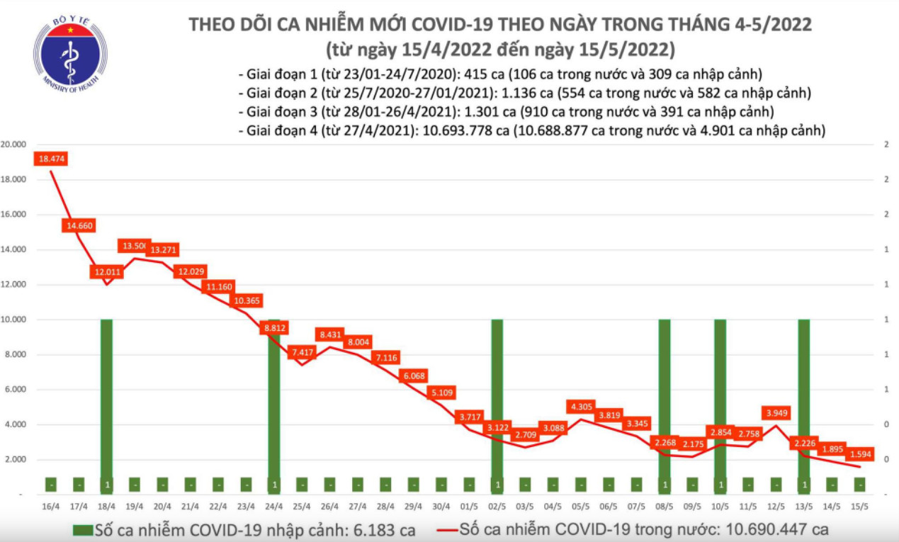 Biểu đồ số ca mắc COVID-19 tại Việt Nam đến ngày 15/5