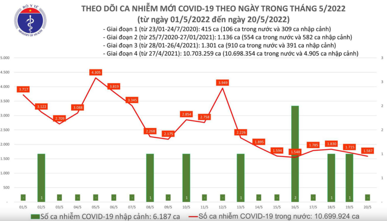 Biểu đồ số ca mắc COVID-19 tại Việt Nam đến chiều ngày 20/5