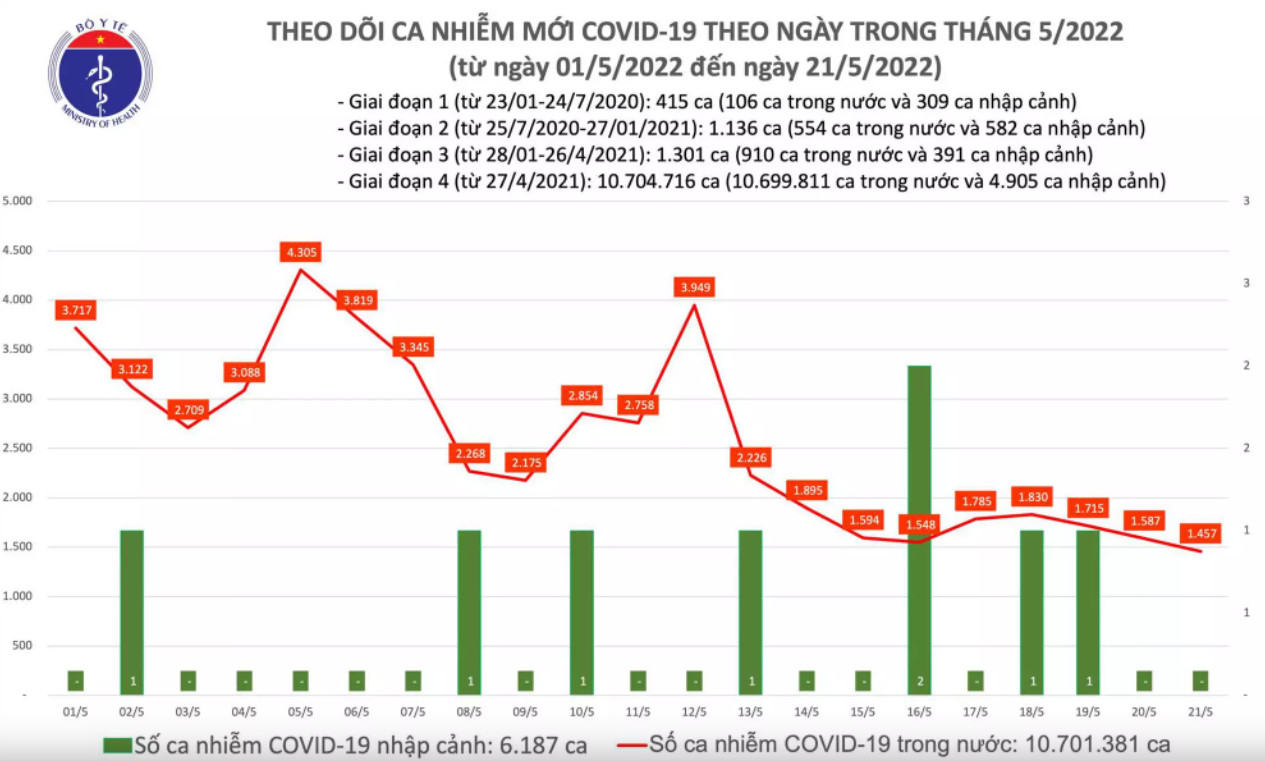 Biểu đồ số ca mắc COVID-19 tại Việt Nam đến ngày 21/5