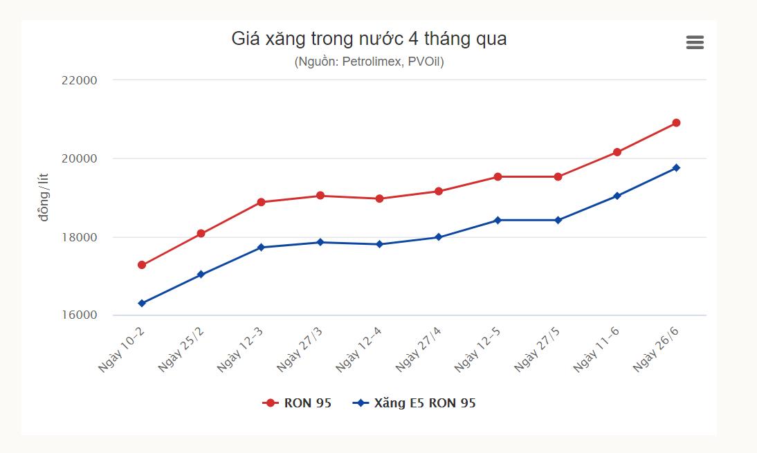 Gia XÄƒng Dáº§u Ä'á»