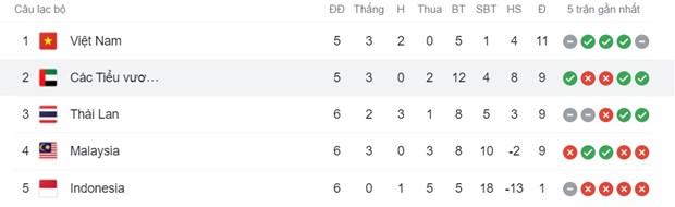 Bảng xếp hạng bảng G vòng loại hai World Cup 2022 khu vực châu Á sau loạt trận tối 3/6.