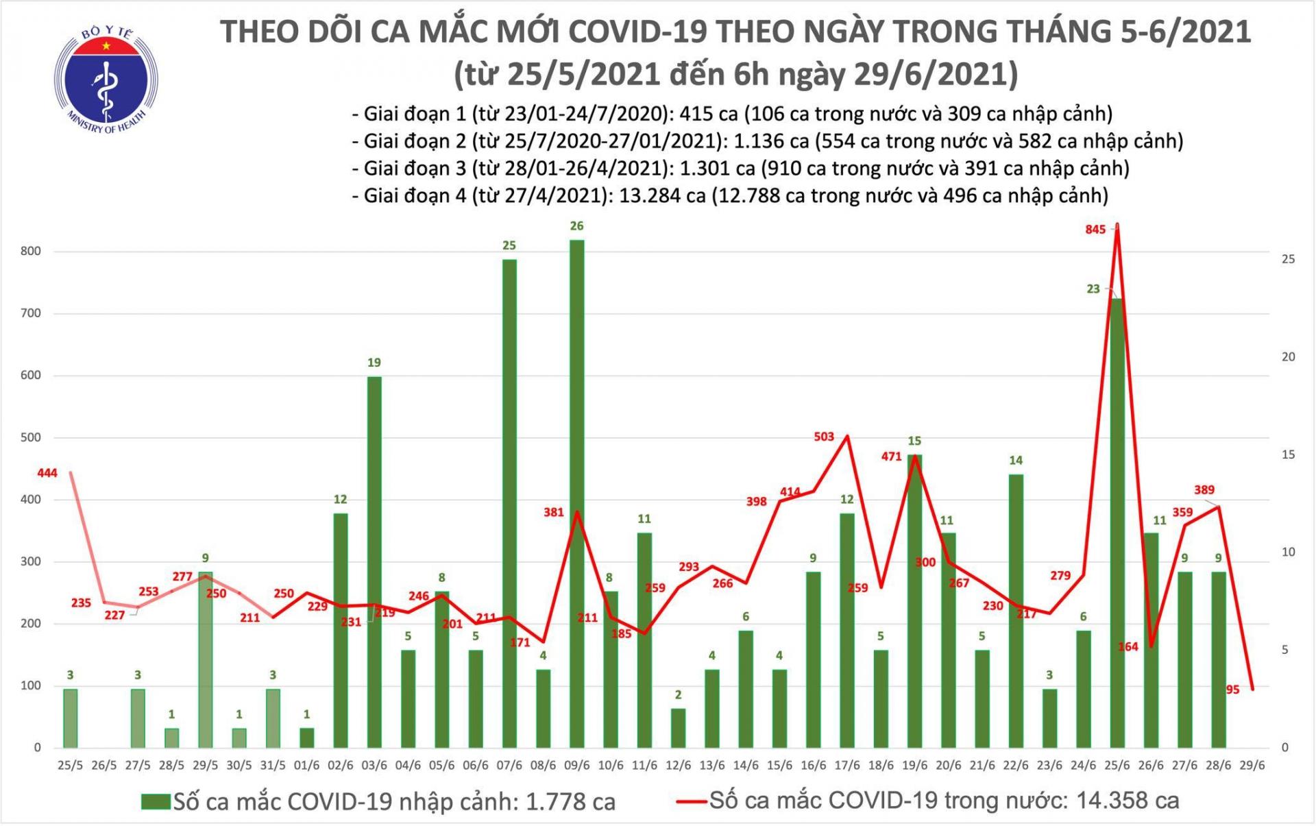 Sáng 29/6: Thêm 95 ca mắc COVID-19, Việt Nam có tổng cộng 16.136 bệnh nhân