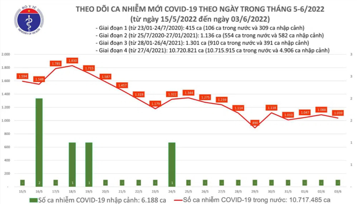 Biểu đồ số ca mắc COVID-19 tại Việt Nam đến chiều ngày 3/6