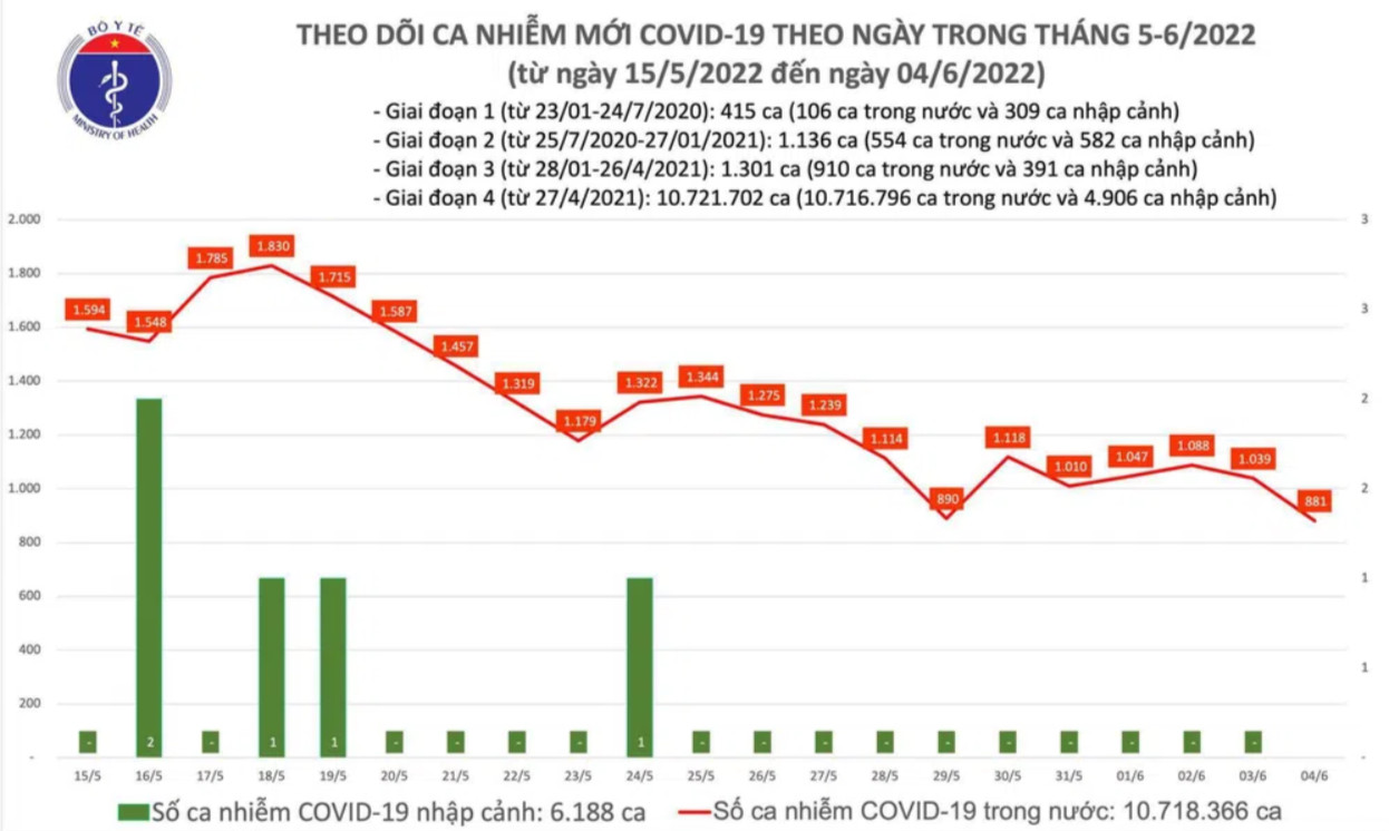 Biểu đồ số ca mắc COVID-19 tại Việt Nam đến chiều ngày 4/6