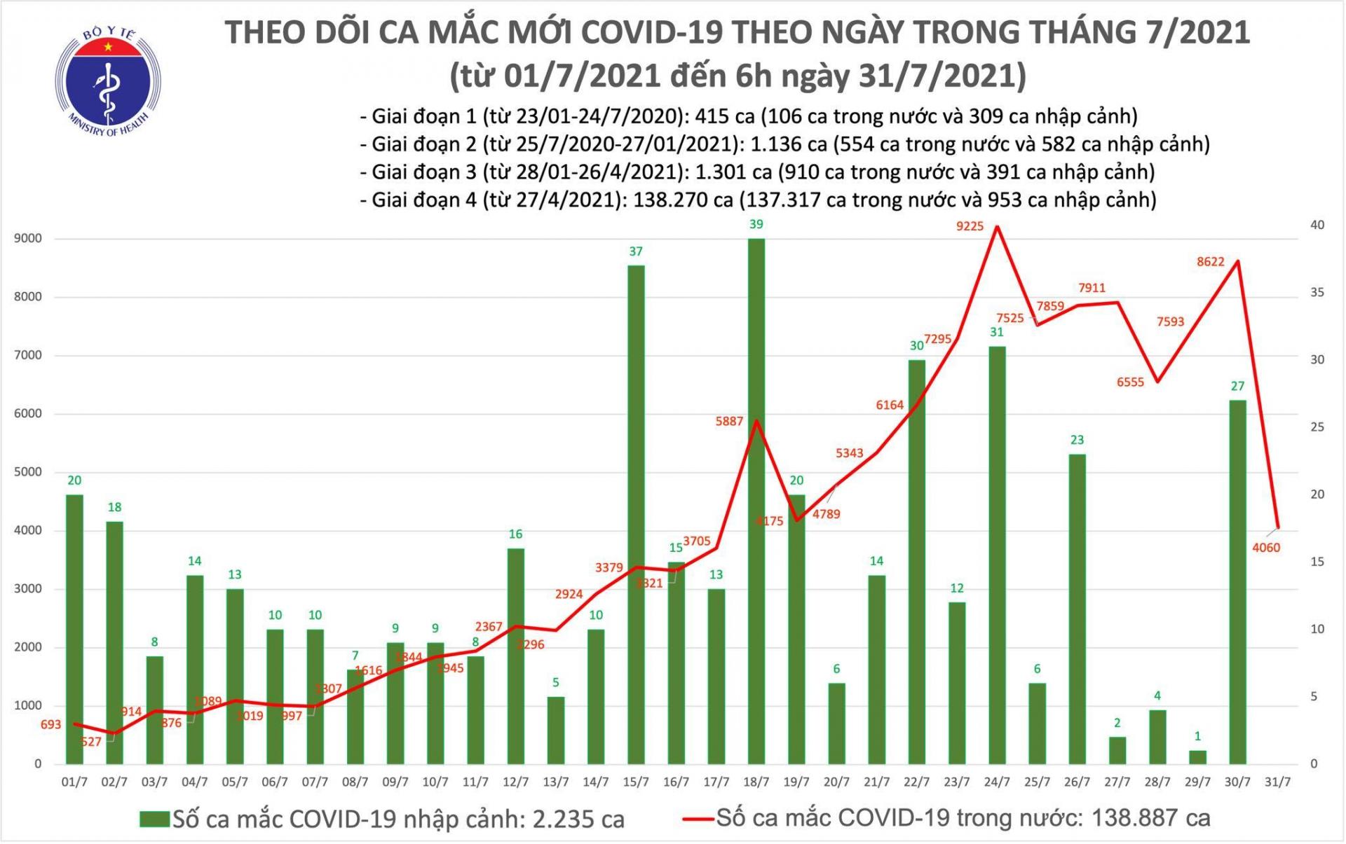 Biểu đồ số ca mắc COVID-19 tại Việt Nam tính đến sáng 31/7