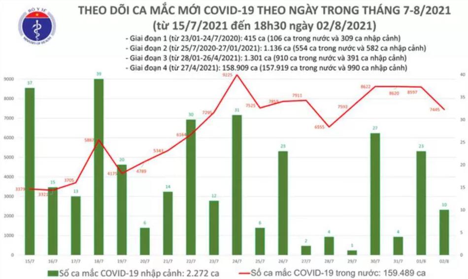 Biểu đồ số ca mắc COVID-19 tại Việt Nam đến tối 2/8