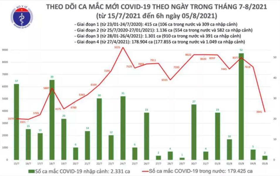 Biểu đồ số ca mắc COVID-19 tại Việt Nam đến sáng 5/8