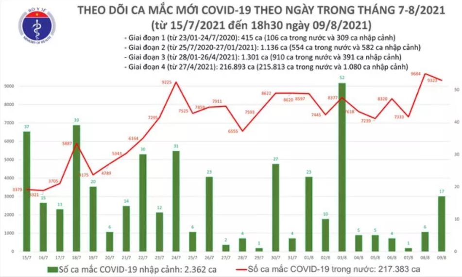 Biểu đồ số ca mắc COVID-19 tại Việt Nam đến tối 9/8