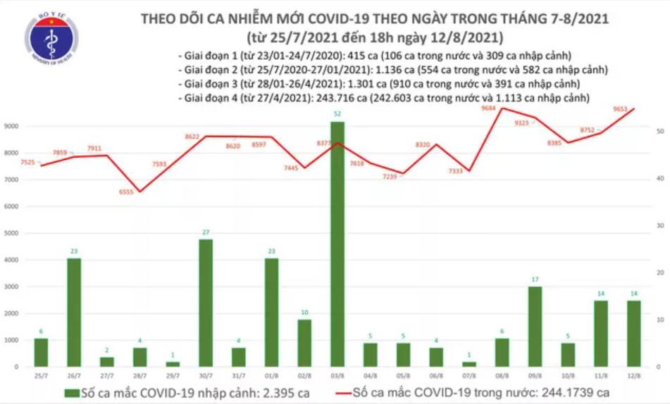 Biểu đồ các ca mắc COVID-19 tại Việt Nam tính đến tối 12/8