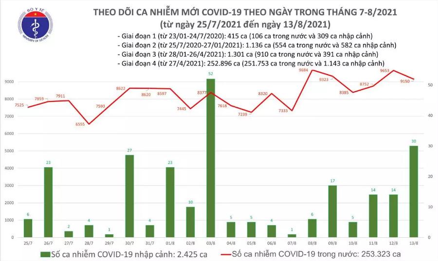 Biểu đồ số ca mắc COVID-19 tại Việt Nam đến tối ngày 13/8