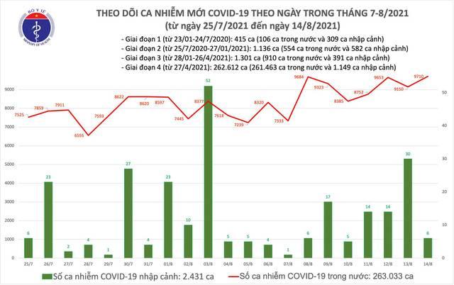 Biểu đồ số ca mắc COVID-19 đến chiều ngày 14/8 tại Việt Nam