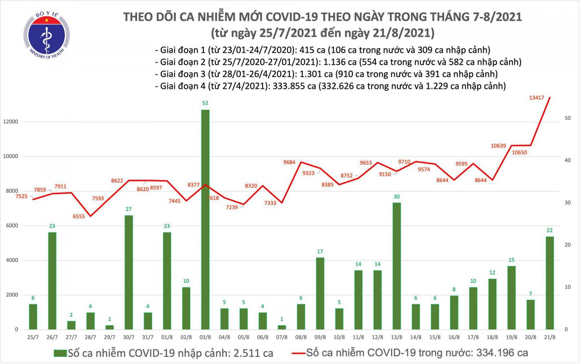 Biểu đồ số ca mắc COVID-19 tính đến tối 21/8 tại Việt Nam