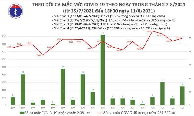 Biểu đồ số ca mắc COVID-19 tính đến tối ngày 11/8 của nước ta