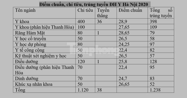 Bức tranh tuyển sinh của trường ĐH Y Hà Nội năm 2020.