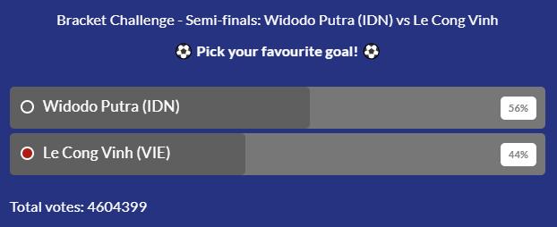 Bàn thắng của Widodo Putra (Indonesia) giành chiến thắng trước bàn thắng của Công Vinh trong cuộc bầu chọn.