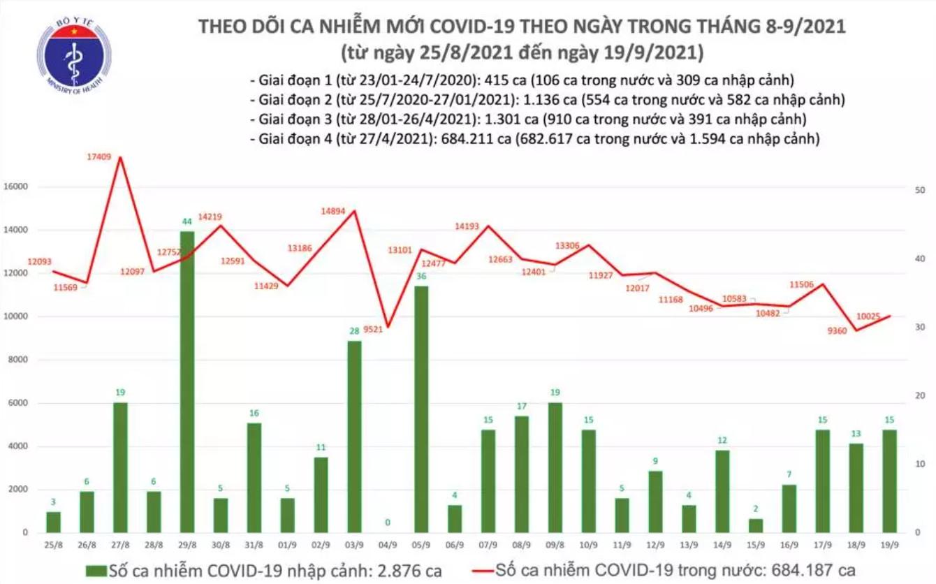 Biểu đồ số ca mắc COVID-19 tại Việt Nam tính đến tối 19/9