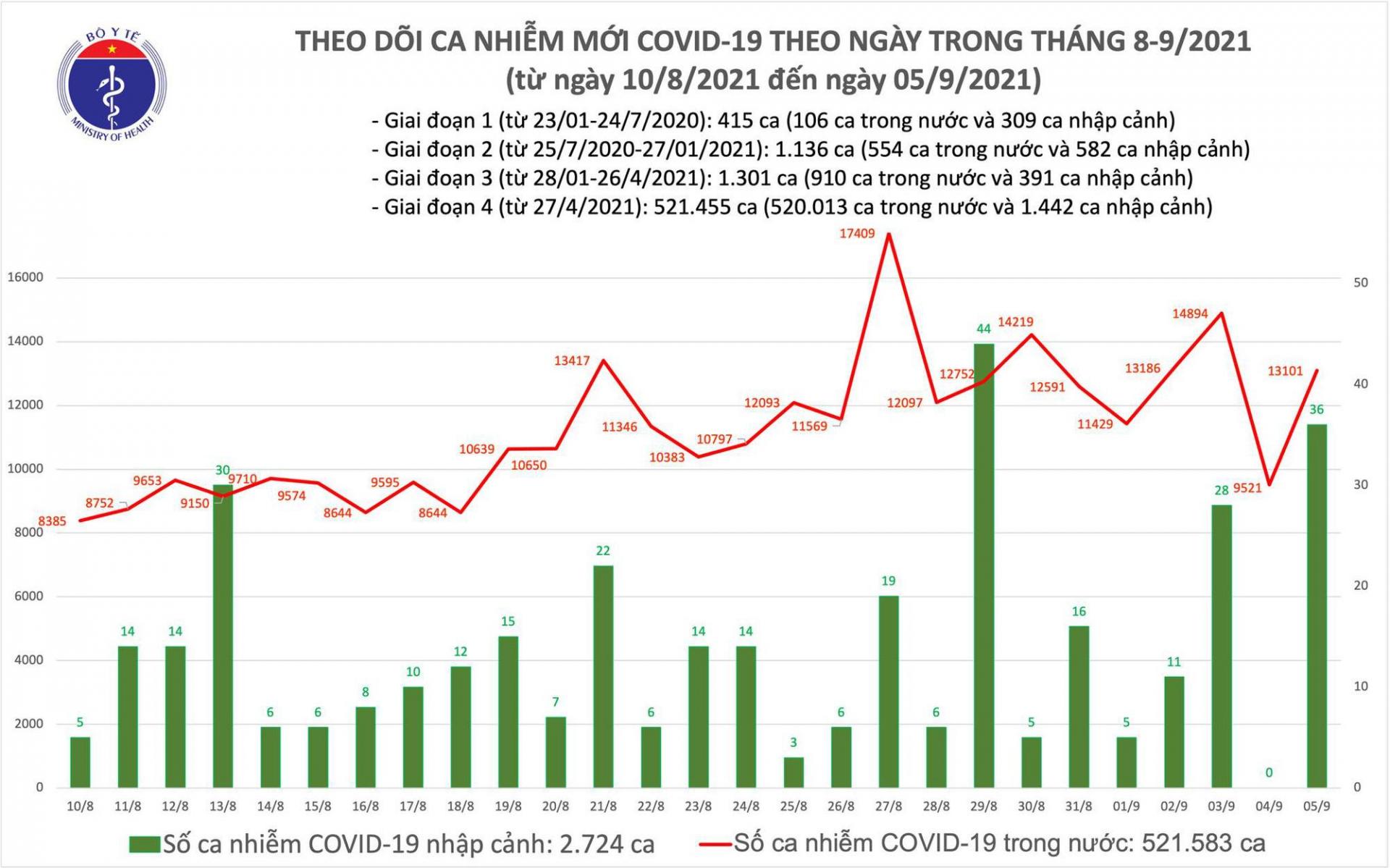 Ngày 5/9 của Bộ Y tế cho biết có 13.137 ca mắc COVID-19, cao hơn hôm qua 3.616 ca
