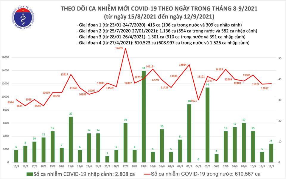 Biểu đồ số ca mắc COVID-19 tại Việt Nam tính đến tối ngày 12/9