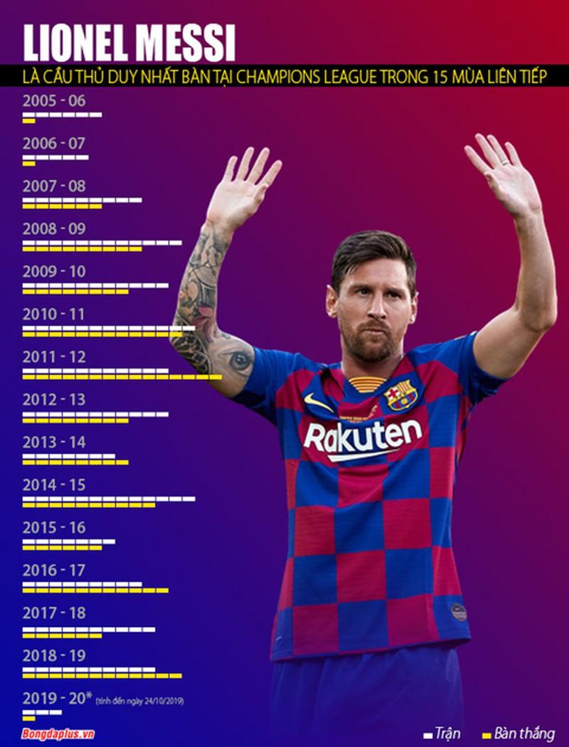 Thống kê 15 mùa liên tiếp nổ súng của siêu sao Messi. Ảnh: BongdaPlus