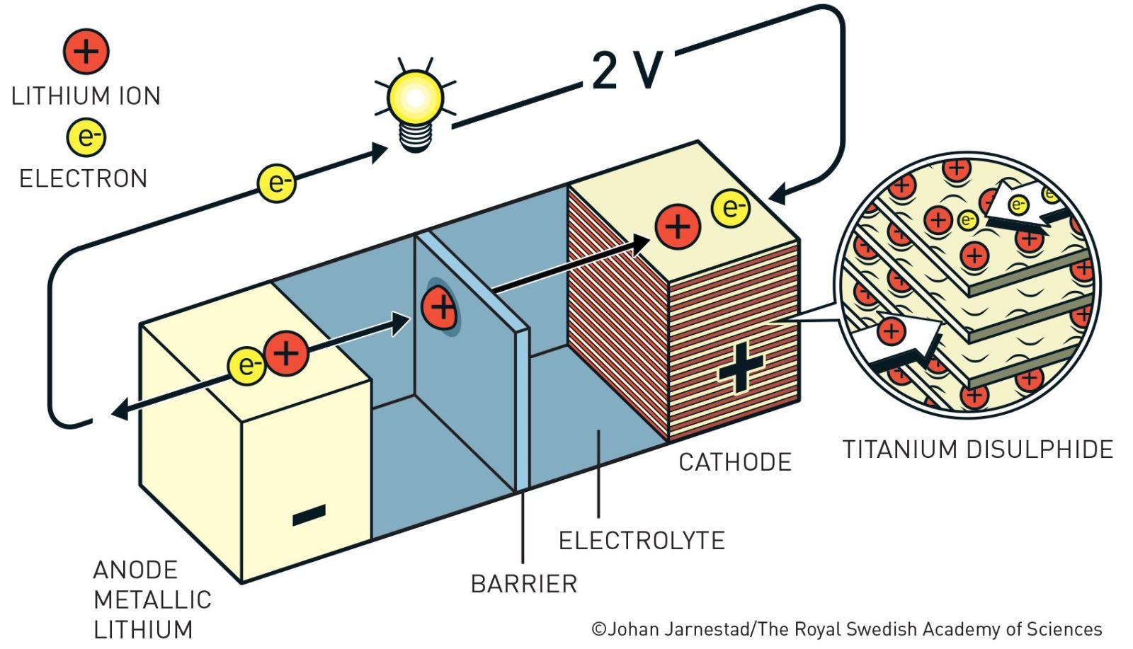 Sơ đồ nguyên lý hoạt động của loại pin lithium-ion. 