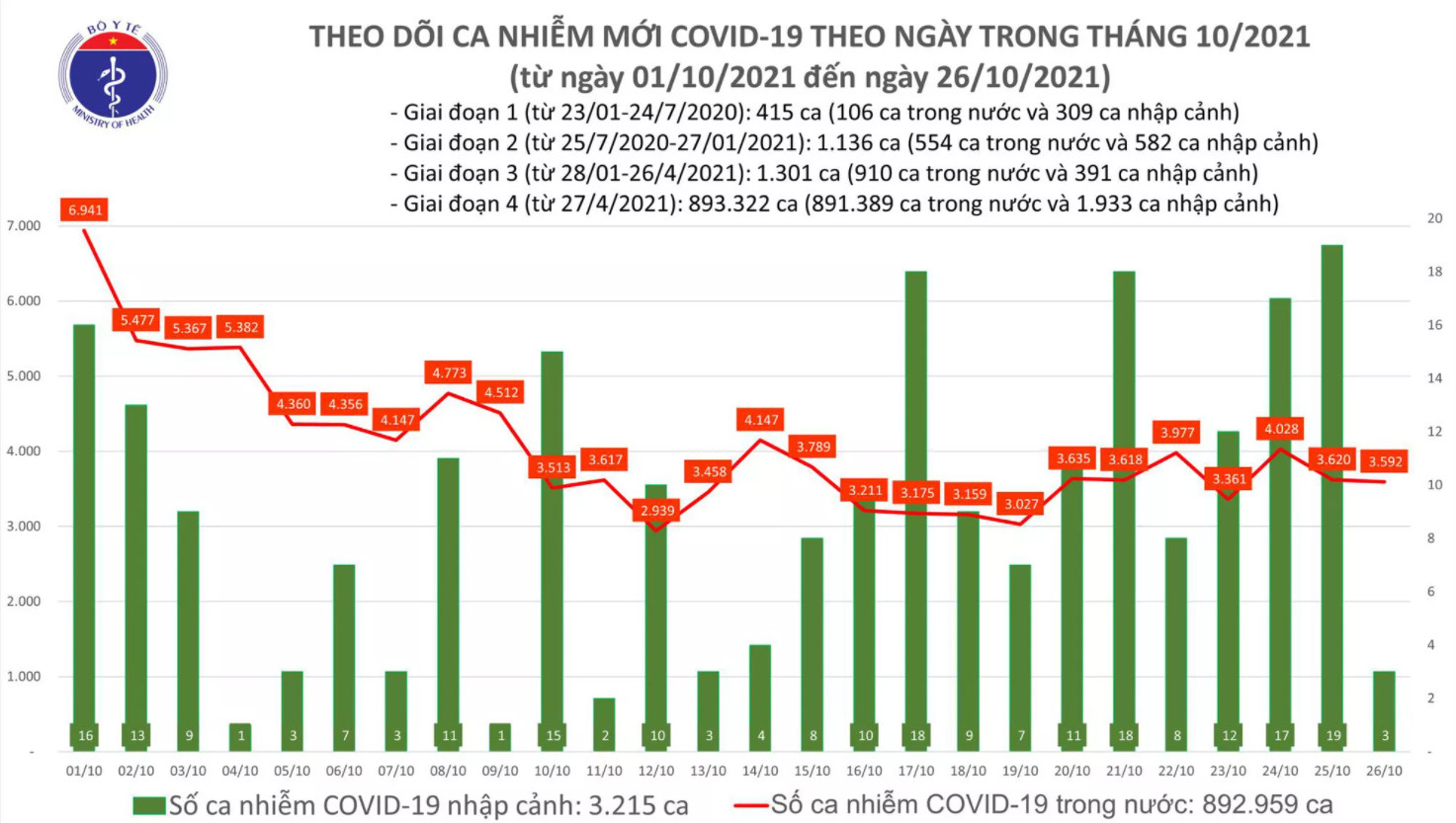 Biểu đồ số ca mắc COVID-19 tại Việt Nam đến chiều ngày 26/10