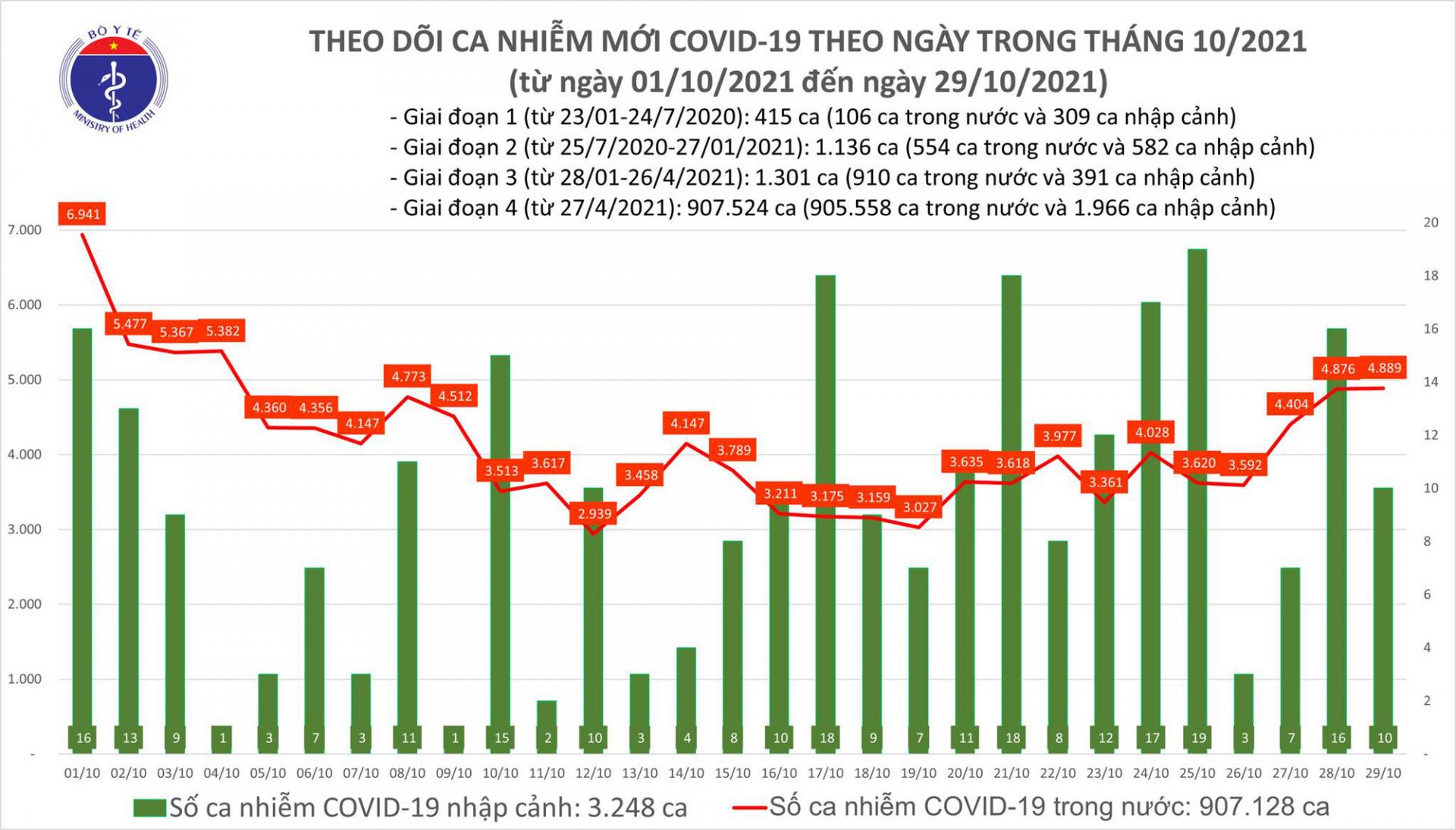Biểu đồ số ca mắc COVID-19 tại Việt Nam tính đến tối 29/10