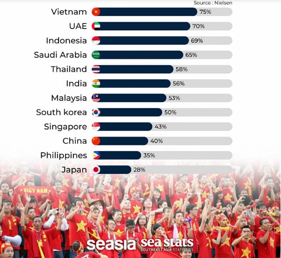 Việt Nam dẫn đầu châu Á ở mức độ hâm mộ bóng đá.