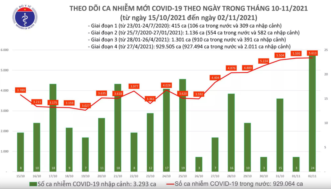 Biểu đồ số ca mắc COVID-19 tại Việt Nam đến ngày 2/11