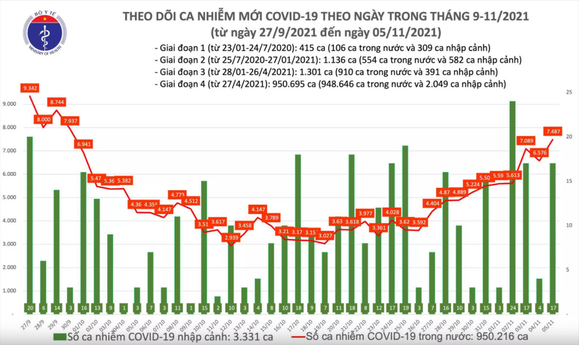 Biểu đồ số ca mắc COVID-19 tại Việt Nam đến tối ngày 5/11