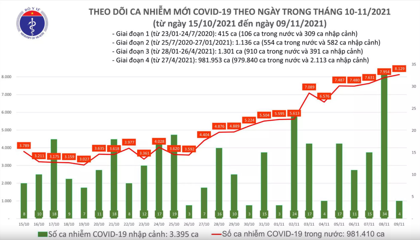 Biểu đồ số ca mắc COVID-19 tính đến chiều ngày 9/11