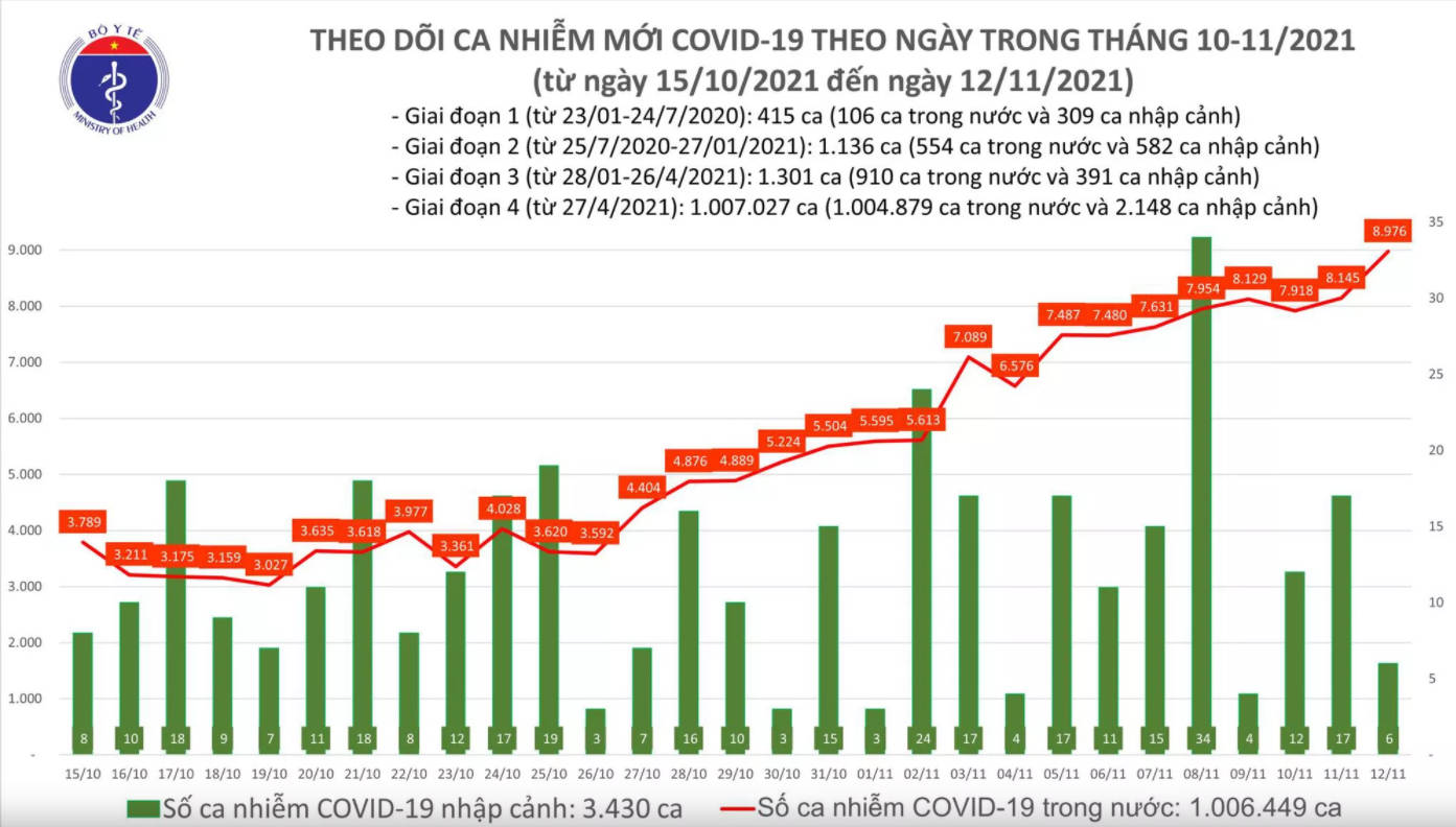 Biểu đồ số ca mắc COVID-19 tại Việt Nam tính đến tối ngày 12/11