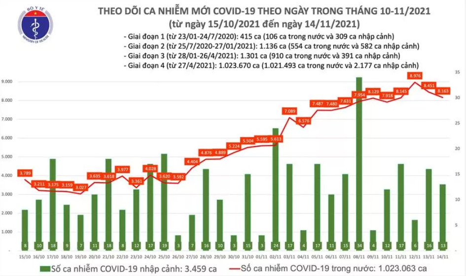 Biểu đồ số ca mắc mới COVID-19 ở nước ta đến tối ngày 14/11