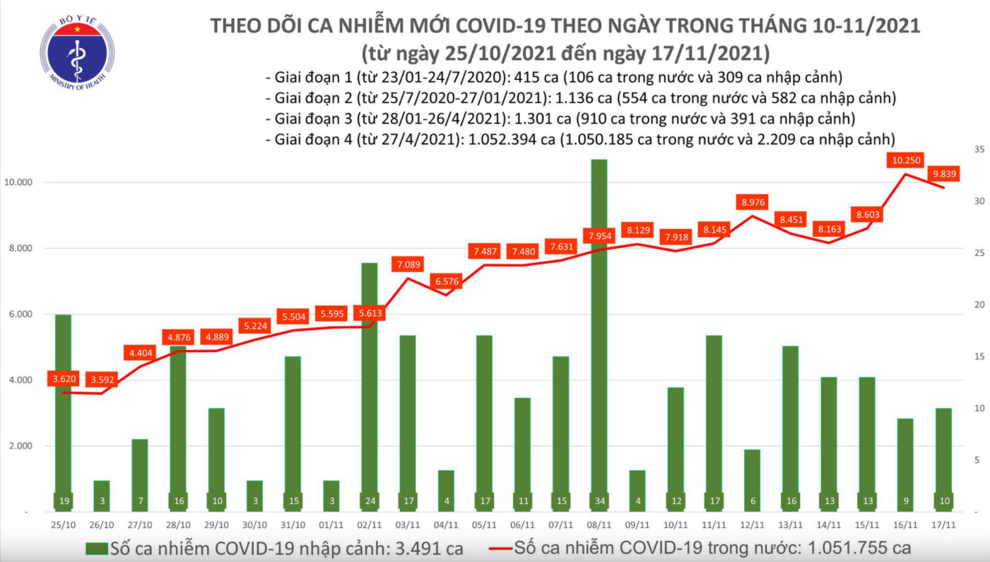 Biểu đồ số ca mắc COVID-19 tại Việt Nam tính đến tối ngày 17/11