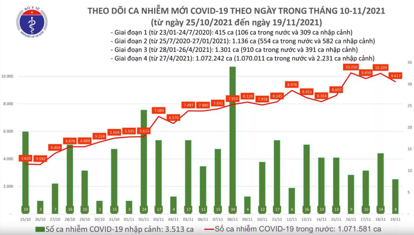 Biểu đồ số ca mắc COVID-19 tại Việt Nam tính đến chiều ngày 19/11