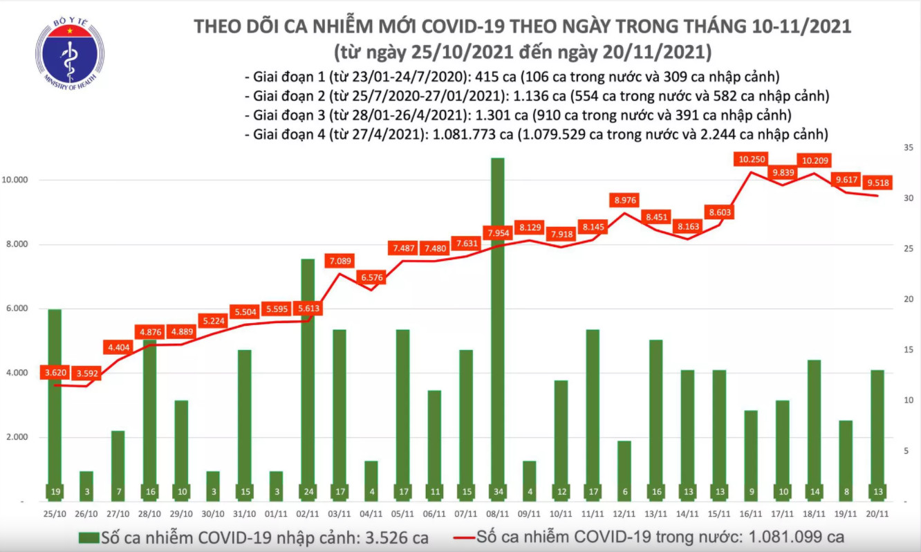 Biểu đồ số ca mắc mới COVID-19 ở nước ta tính đến chiều ngày 20/11