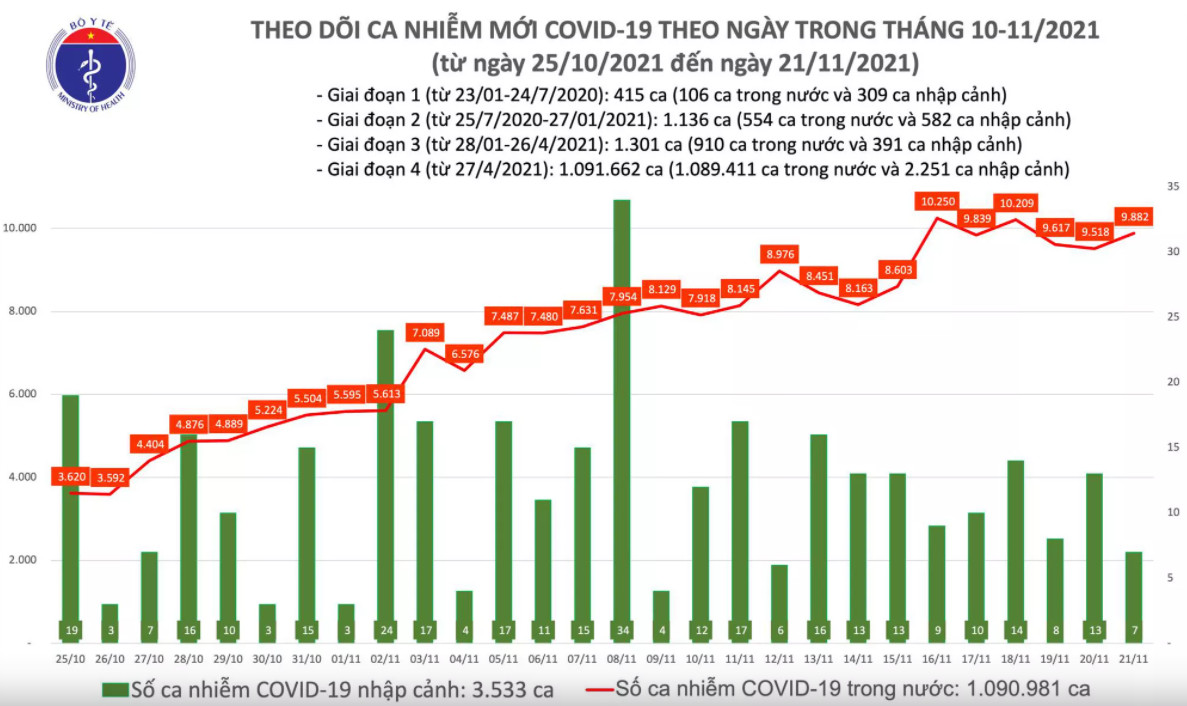 Biểu đồ số ca mắc mới COVID-19 tại Việt Nam đến tối 21/11