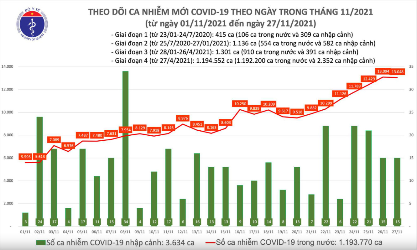 Biểu đồ số ca mắc COVID-19 tại Việt Nam đến chiều ngày 27/11