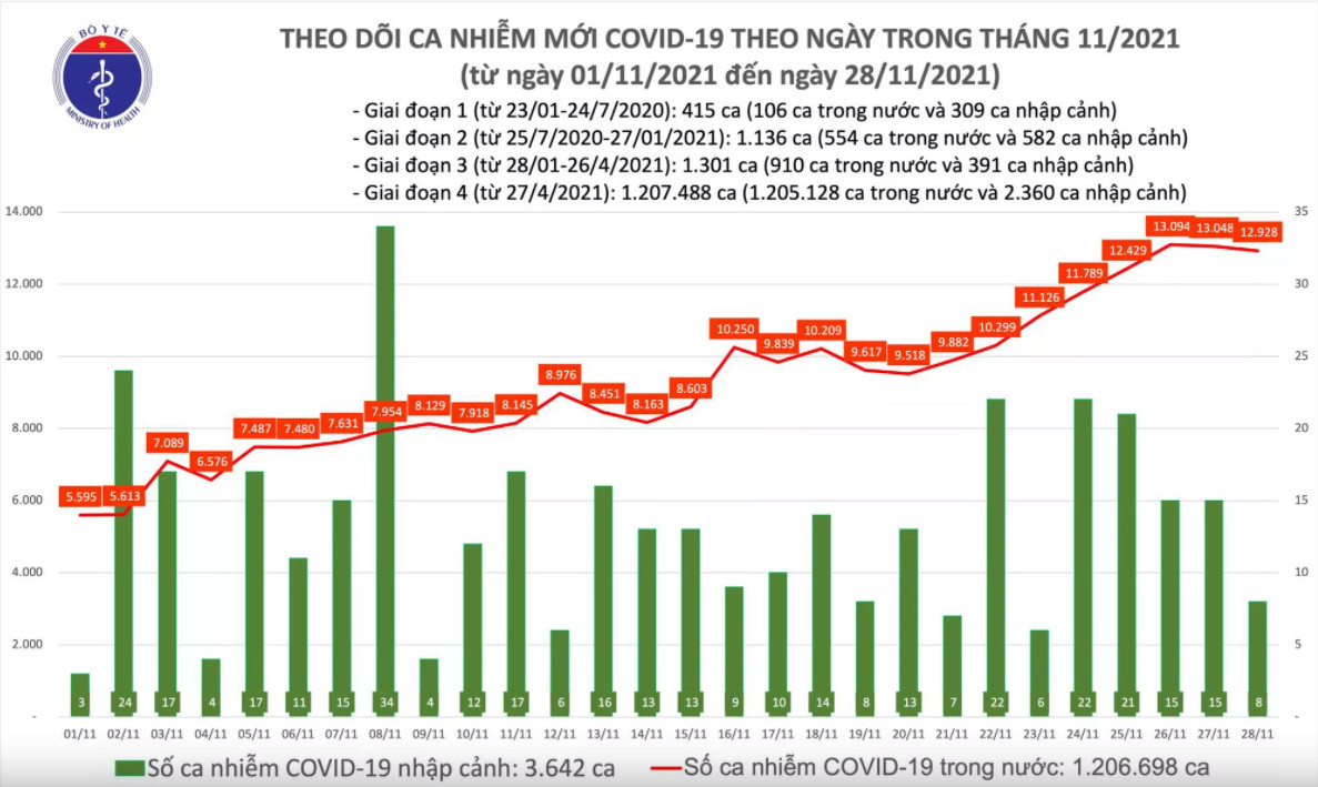 Biểu đồ số ca mắc COVID-19 tại Việt Nam đến ngày 28/11

