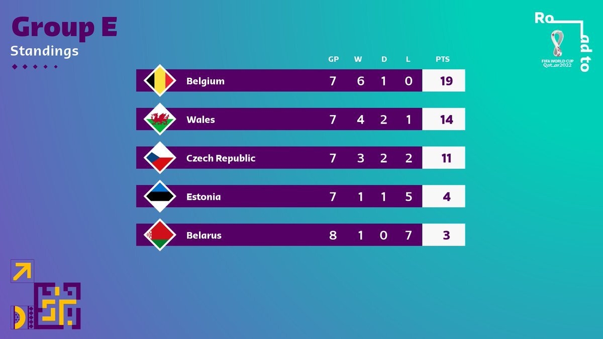 Bỉ tỏ ra vượt trội so với các đối thủ tại bảng E. (Ảnh: FIFA)
