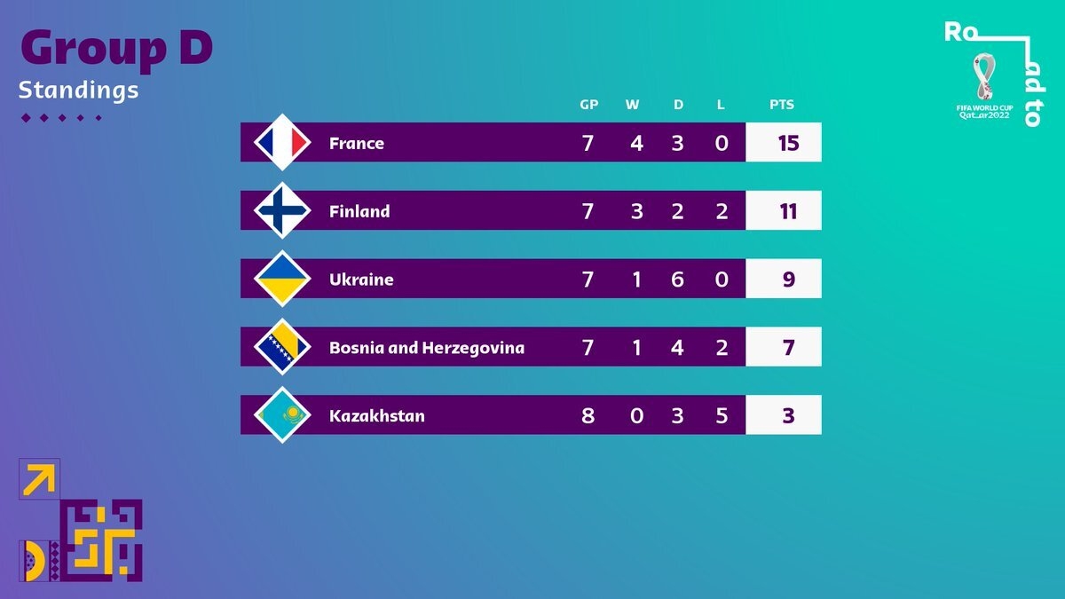Pháp đứng đầu bảng D vòng loại World Cup 2022 khu vực châu Âu. (Ảnh: FIFA)