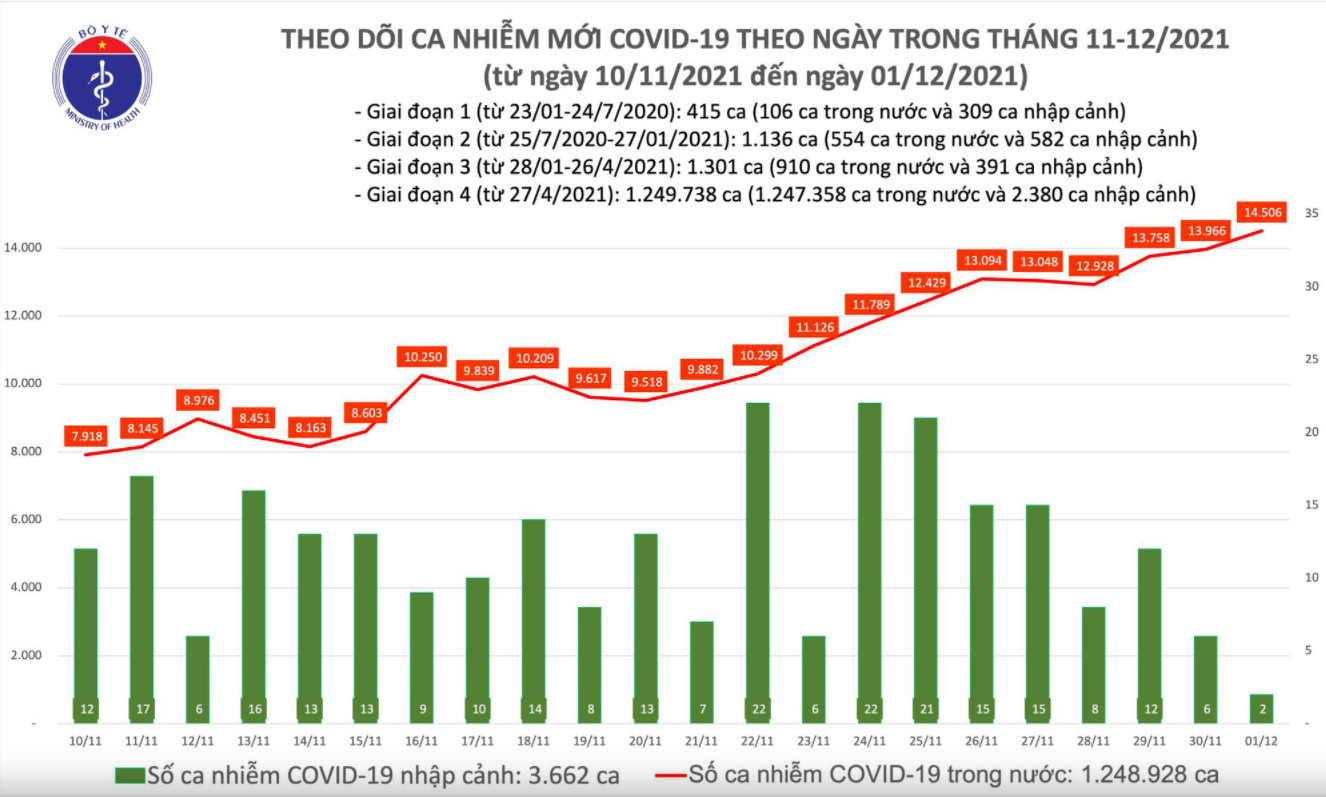 Số ca mắc COVID-19 tính đến ngày 1/12 tại Việt Nam