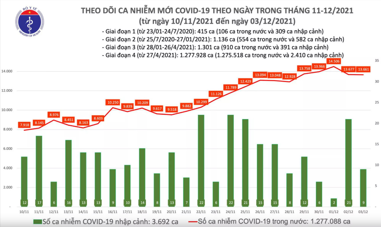 Biều đồ số ca mắc COVID-19 tại Việt Nam tính đến ngày 3/12