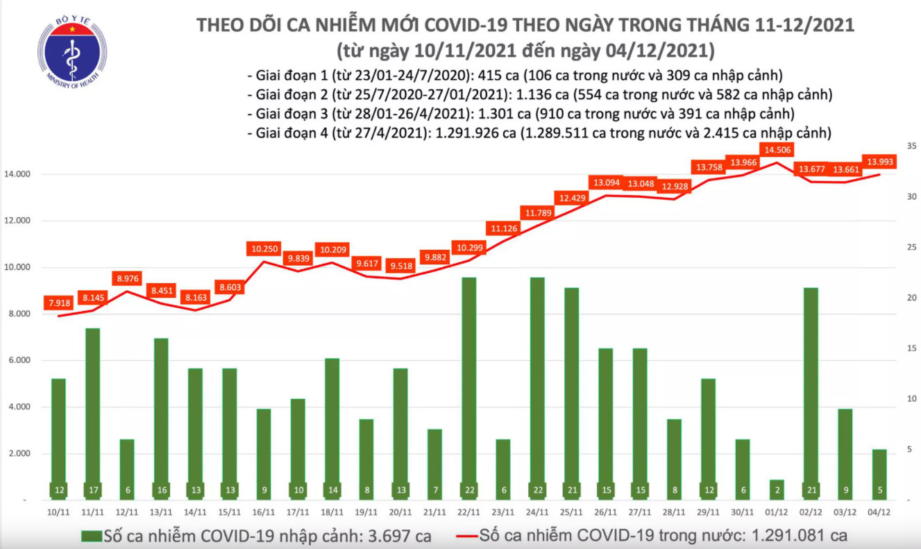 Biểu đồ số ca mắc COVID-19 tại Việt Nam đến tối 4/12
