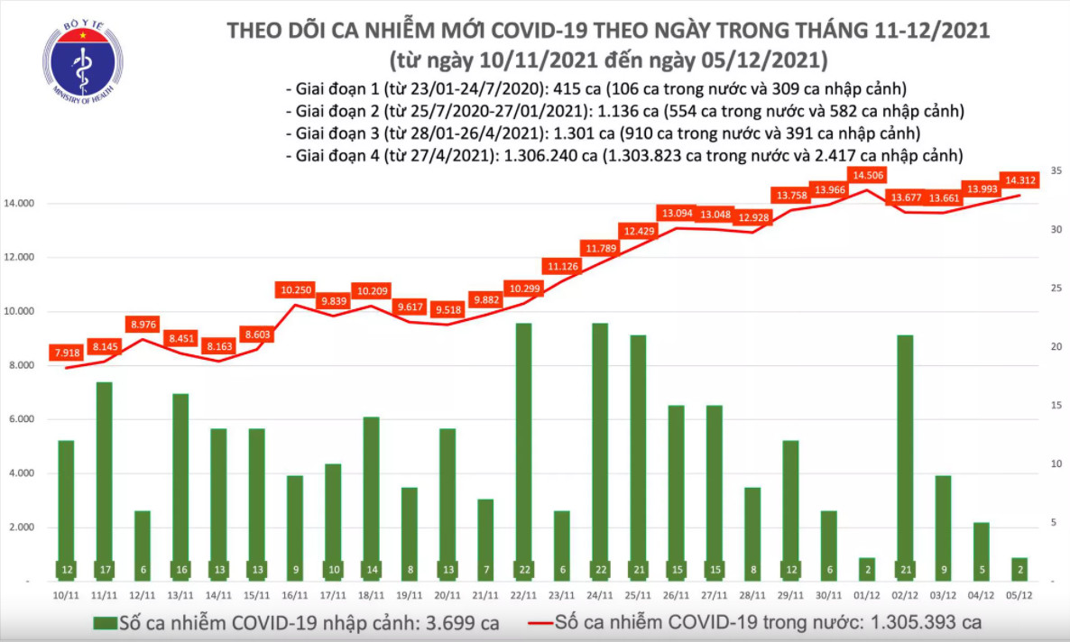Biểu đồ số ca mắc COVID-19 tại Việt Nam tính đến ngày 5/12