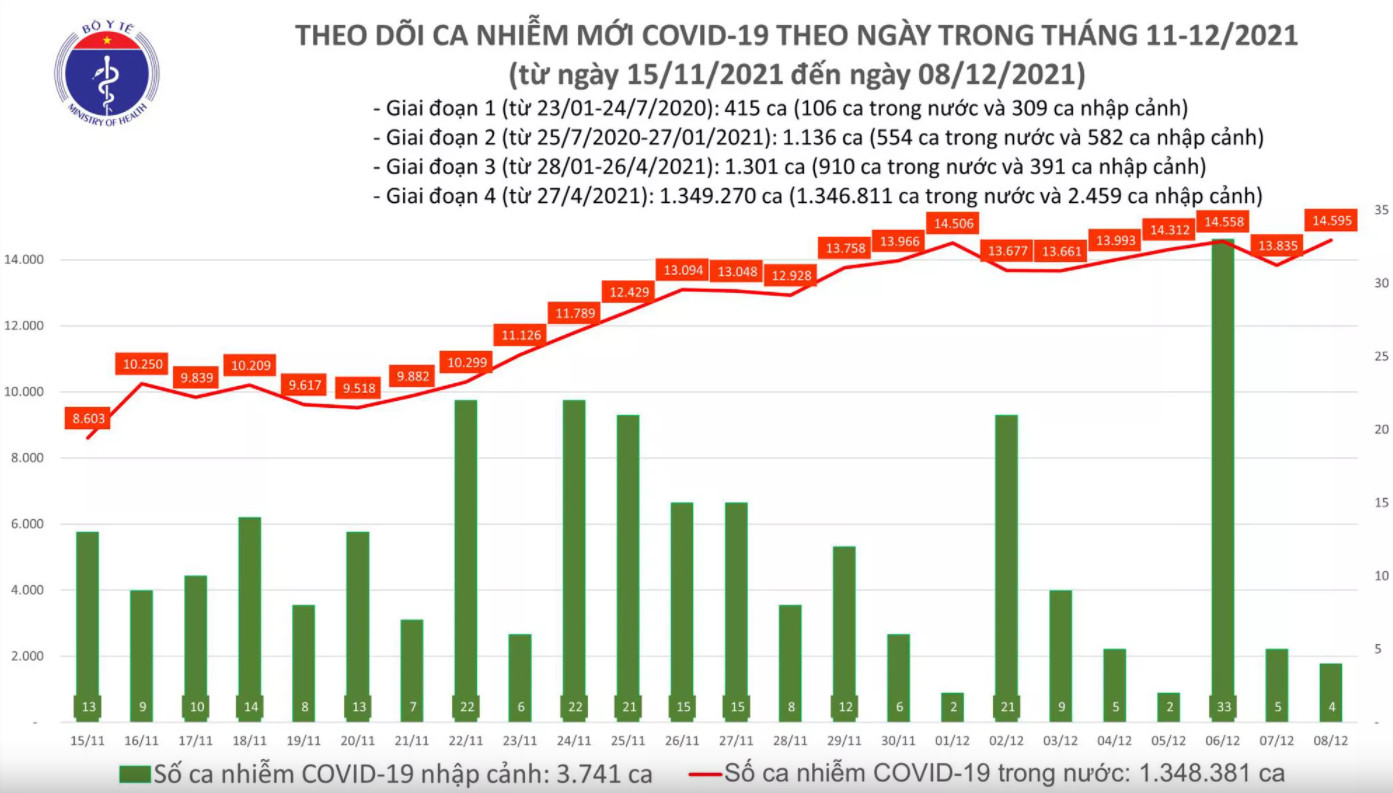 Biểu đồ số ca mắc COVID-19 tại Việt Nam tính đến ngày 8/12